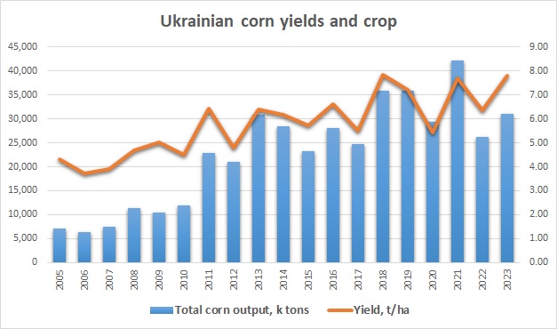 Ukrainian corn yields and crop