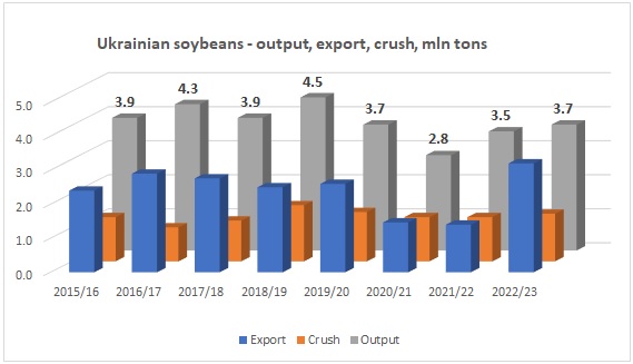 Ukraine soybeans output, export, crush 2017, 2018, 2019, 2020, 2021, 2022, 2023