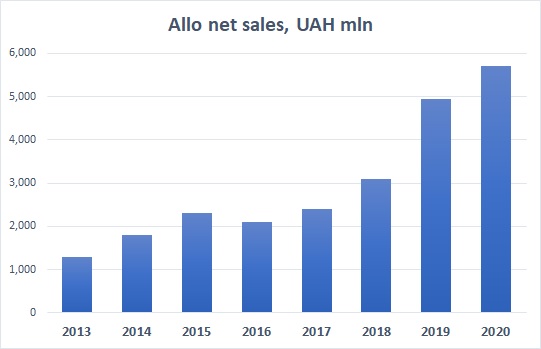 Allo revenues dynamics
