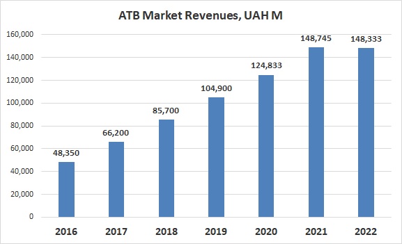 ATB Market revenues