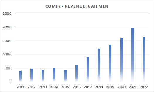 Comfy revenues