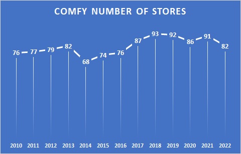 Number of Comfy stores dynamics