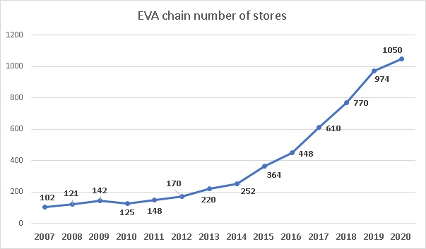 Eva chain number of stores