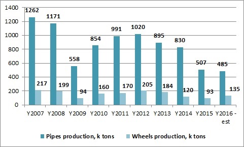 Interpipe pipes and wheels production dynamics