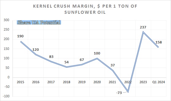 Kernel crushing margin