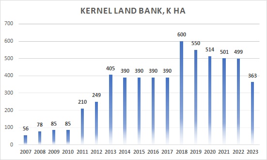 Kernel land bank