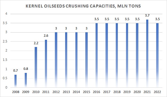 Kernel sunflower seeds crush capacity