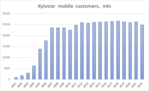 Kyivstar mobile customers 2022