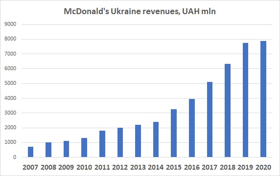 McDonald's Ukraine revenues