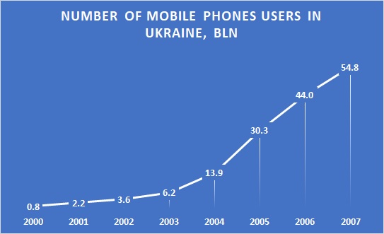 Number of mobile phones users in Ukraine