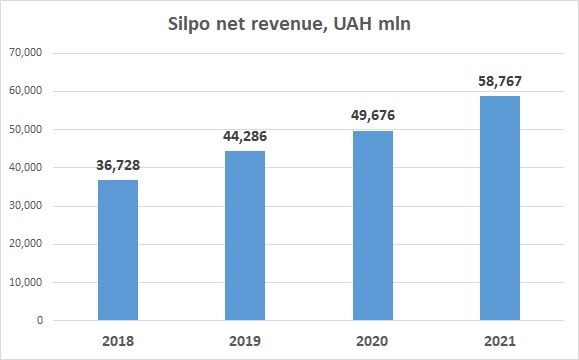Silpo revenues
