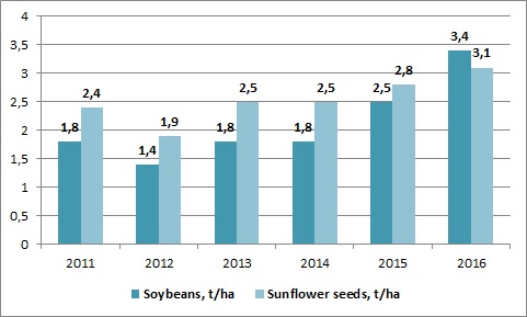 Industrial Milk Company soybeans and sunflower seeds yields
