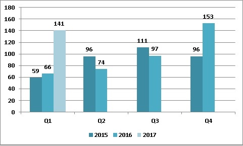 Astarta quarterly sugar sales dynamics Q1 2017