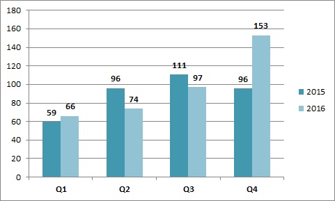 Astarta quarterly sugar sales dynamics