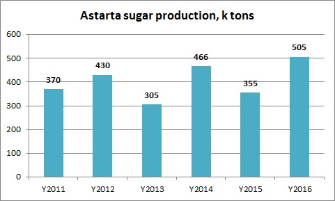 Astarta sugar production