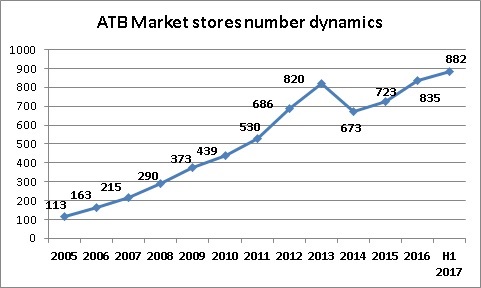 ATB-Market stores H1 2017