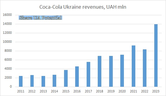 Coca-Cola Ukraine revenue 2023