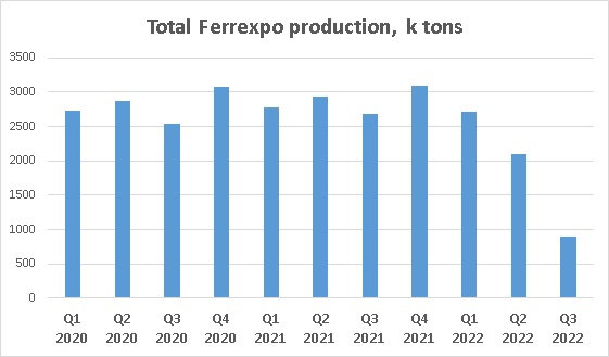 Ferrexpo output Q3 2022