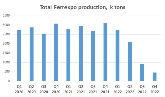 Ferrexpo output Q4 2022