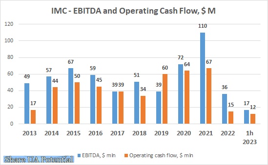 IMK EBITDA, operating cash flow H1 2023