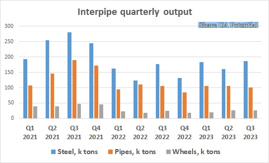 Interpipe steel wheels pipes output q3 2023 2022 2021