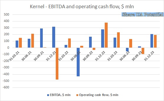 Kernel oilseeds crush volume Q3 FY2023
