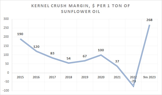 Kernel sunflower seeds crush margin March 2023