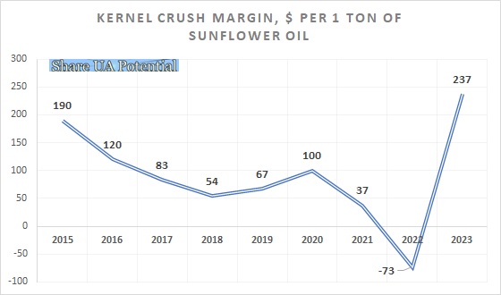 Kernel sunflower seeds crush margin June 2023
