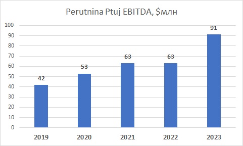 MHP Perutnina Ptuj EBITDA Q4 2023