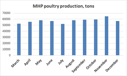 MHP poultry production December 2022