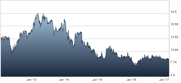 MHP S.A. share price dynamics