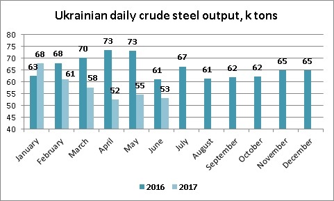 Ukrainian daily crude steel output June 2017