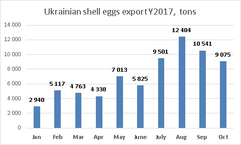 Shell eggs export dynamics in Ukraine October 2017