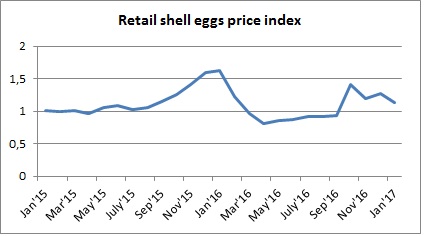 Eggs price dynamics in Ukraine 2015-2017