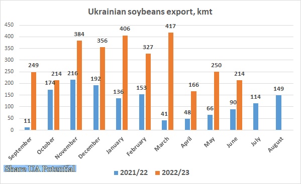 Ukrainian soybeans export June 2023