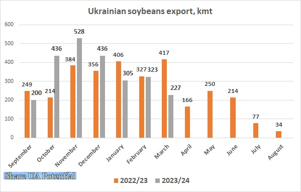 Ukrainian soybeans export March 2024