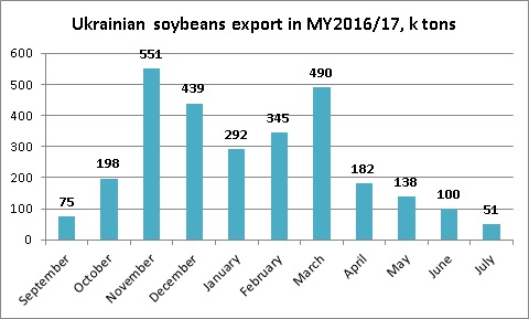 Ukrainian soybeans export dynamics July 2017
