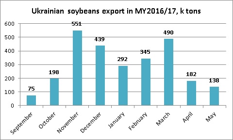 Ukrainian soybeans export dynamics May 2017