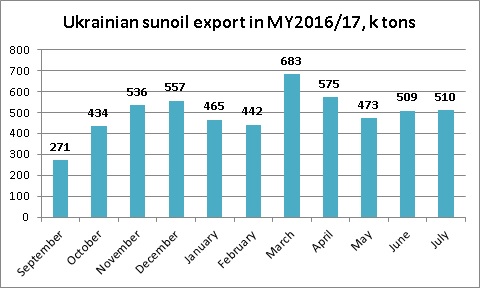 Ukrainian sunoil export dynamics July 2017
