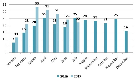 Ukrainian poultry export July 2017