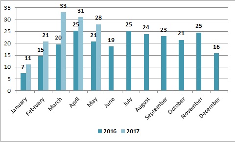 Ukrainian poultry export May 2017