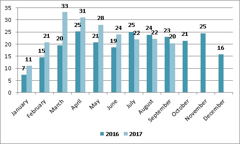 Ukrainian poultry export September 2017