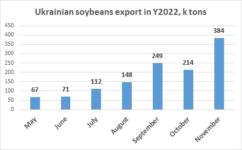 Ukrainian soybeans export November 2022