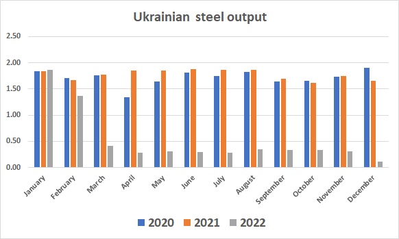 Ukraine steel output December 2022