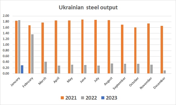 Ukraine steel output January 2023