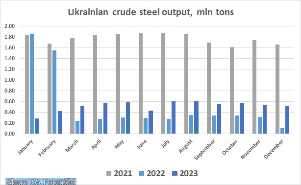 Ukraine steel output December 2023