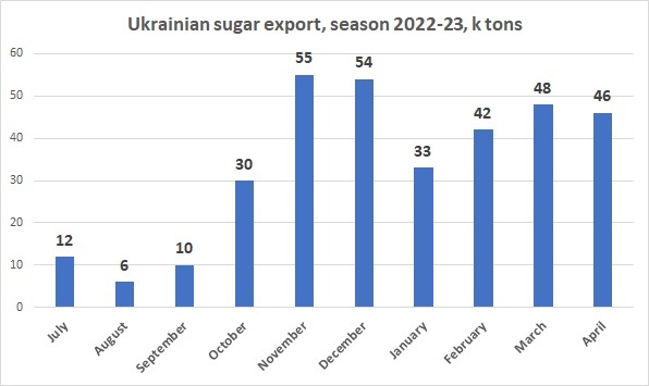 Ukrainian sugar export April 2023