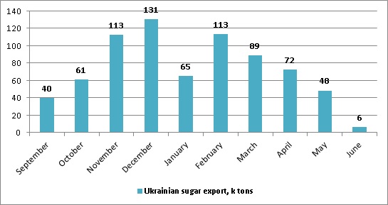Ukrainian sugar export dynamics June 2017