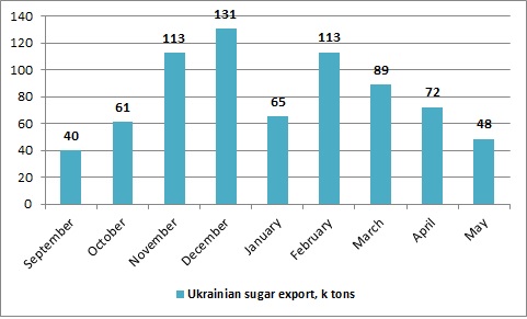Ukrainian sugar export dynamics May 2017