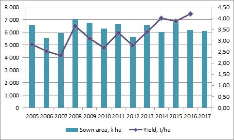 Ukranian winter wheat yields dynamics